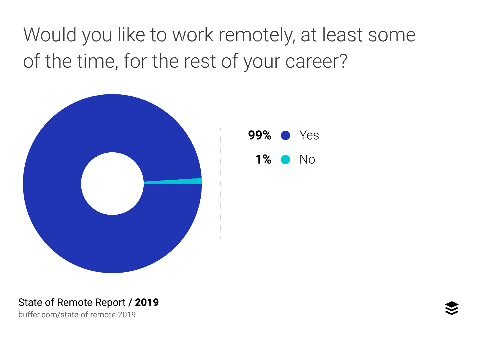 Number of people who would like to work remotely